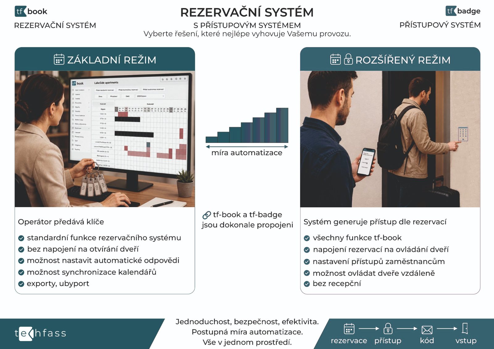 Porovnání režimů: Základní (tf-book, operátor předává klíče) a Rozšířený (tf-book + tf-badge, systém generuje přístup dle rezervací), spojené mírou automatizace